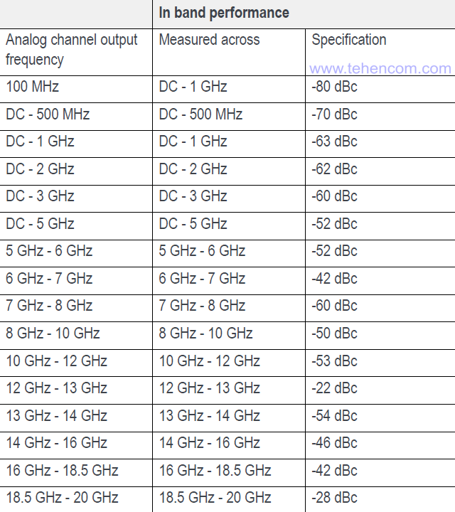 Spurious free dynamic range of Tektronix AWG70001B signal