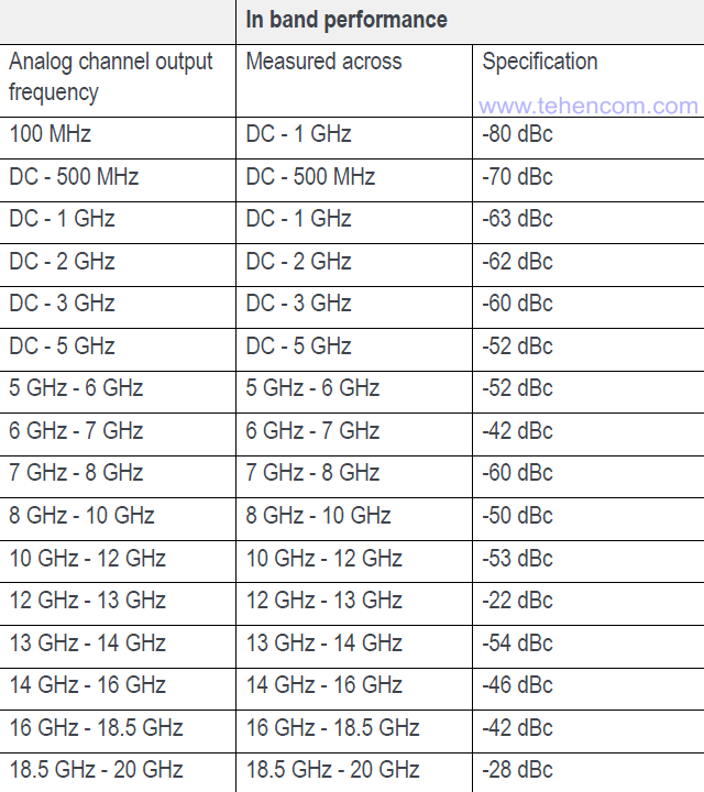 Динамический диапазон сигнала генератора Tektronix AWG70001B, свободный от паразитных составляющих