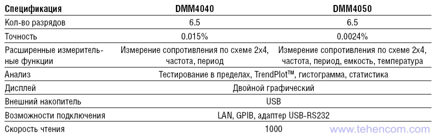 Короткі технічні характеристики лабораторних мультиметрів Tektronix DMM4040 та DMM4050