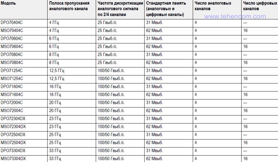 Tektronix DPO70000C(DX) and MSO70000C(DX) Series Oscilloscope Specifications