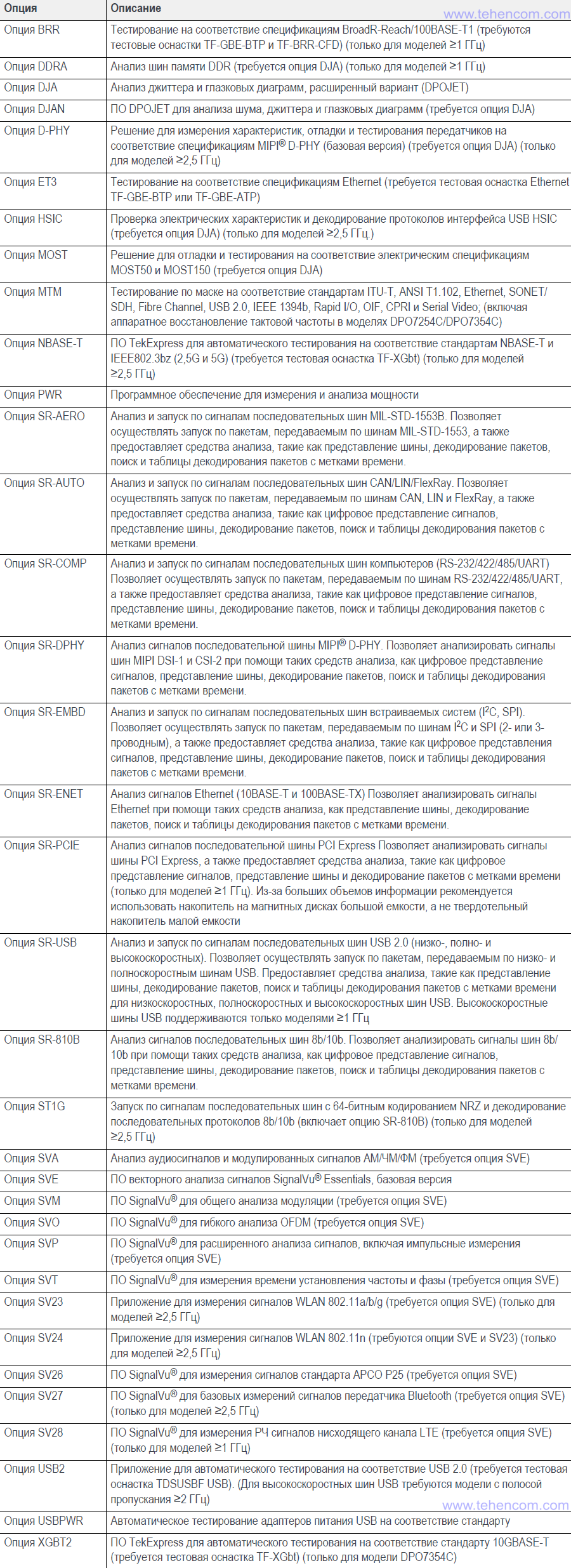 Основні опції для осцилографів Tektronix серії DPO7000C