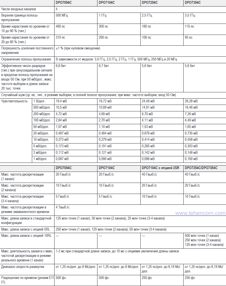 Tektronix DPO7000C Series Oscilloscope Specifications