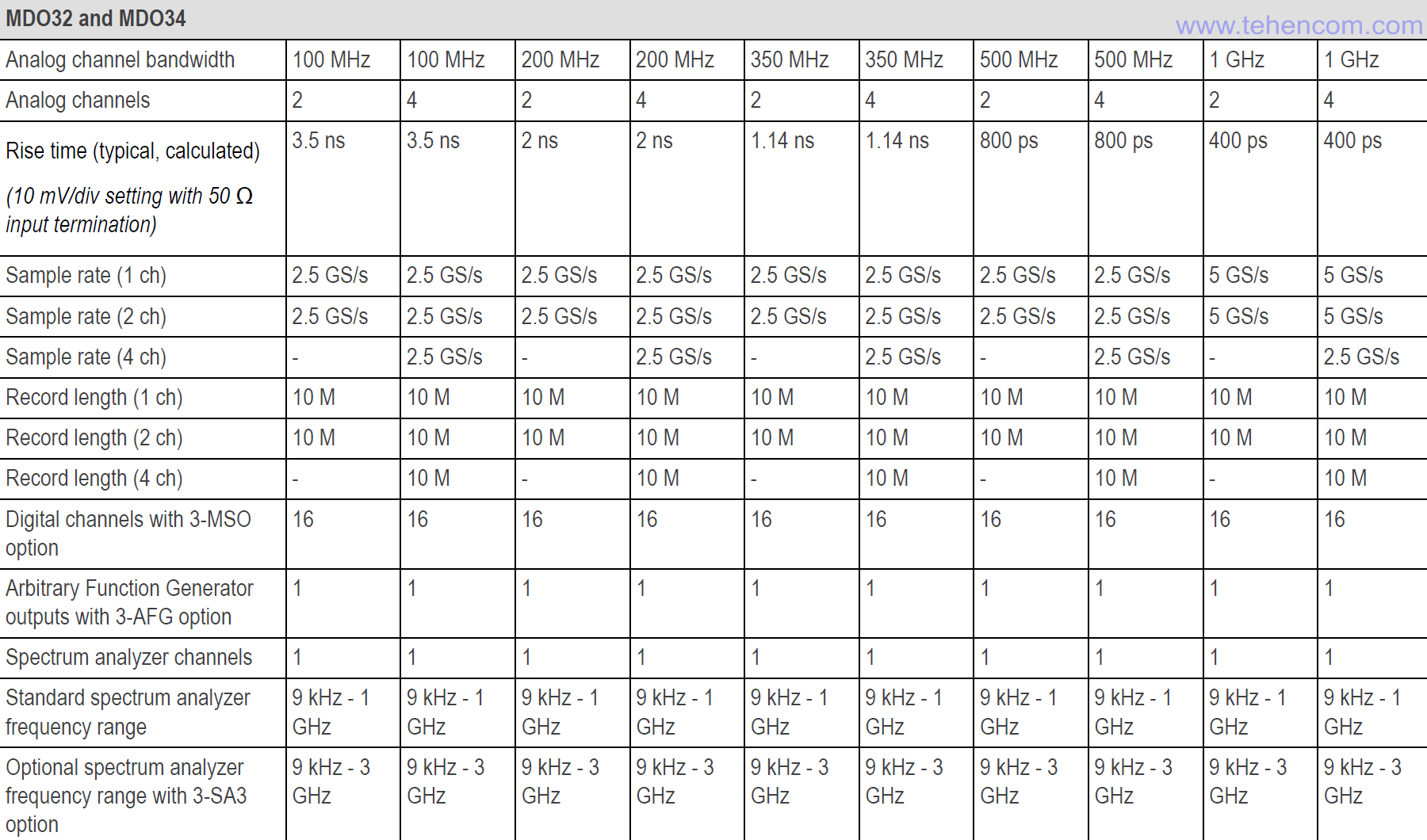 Tektronix MDO3 Series Oscilloscope Specifications