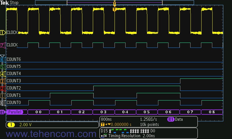 Tektronix MDO3000 в режиме логического анализатора с 16 интегрированными цифровыми каналами, позволяющими просматривать и анализировать связанные по времени аналоговые и цифровые сигналы