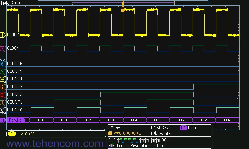 Tektronix MDO3000 у режимі логічного аналізатора з 16 інтегрованими цифровими каналами, що дозволяють переглядати та аналізувати зв'язані за часом аналогові та цифрові сигнали