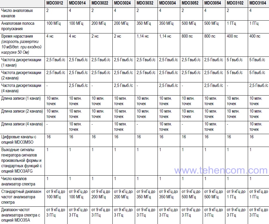 Tektronix MDO3000 Series Combined Oscilloscope Specifications