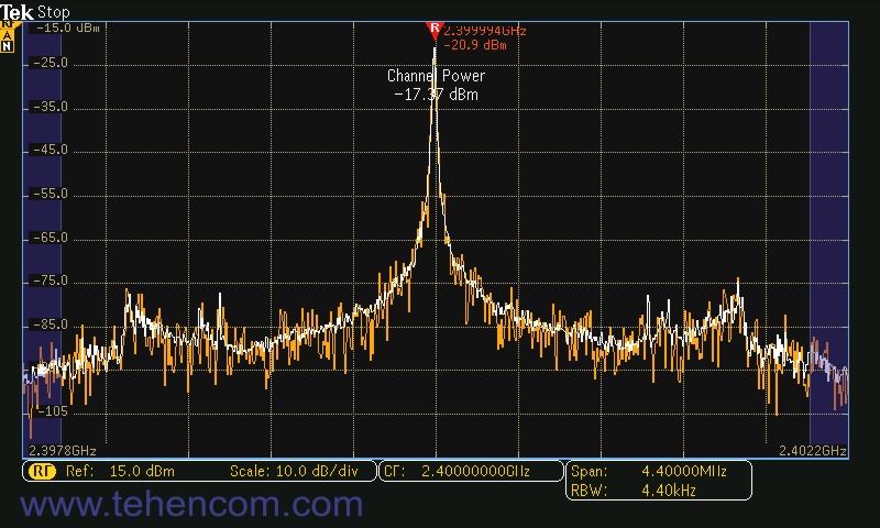 Tektronix MDO3000 в режиме автоматизированного измерения мощности в канале