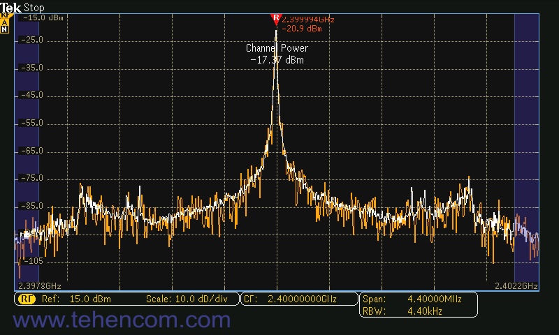 Tektronix MDO3000 у режимі автоматизованого вимірювання потужності в каналі