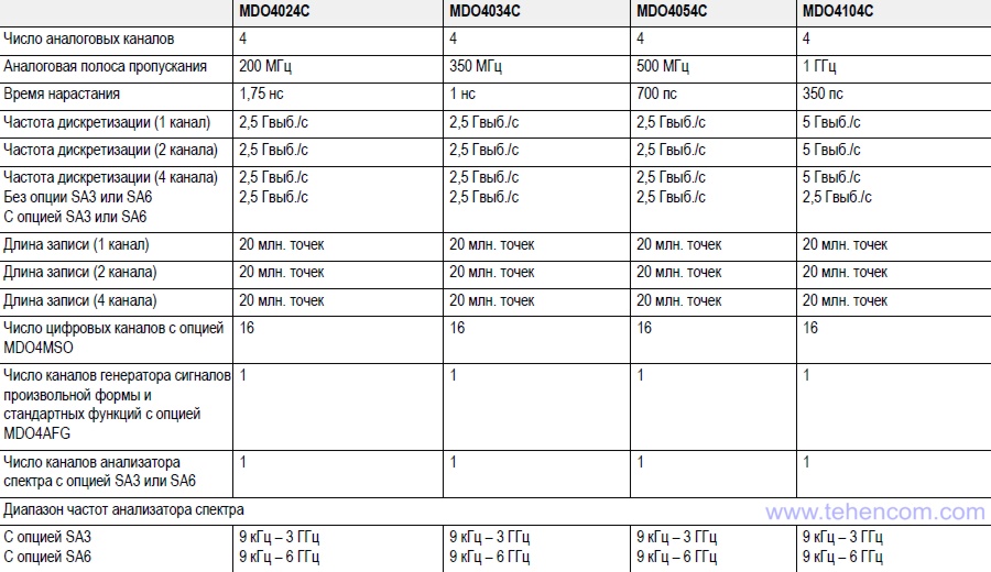 Key features of Tektronix MDO4000C oscilloscopes