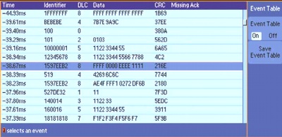 В таблице событий отображается декодированное содержание каждого передаваемого по шине CAN пакета: Идентификатор, Код длины данных (DLC), Данные и Контрольная сумма (CRC)