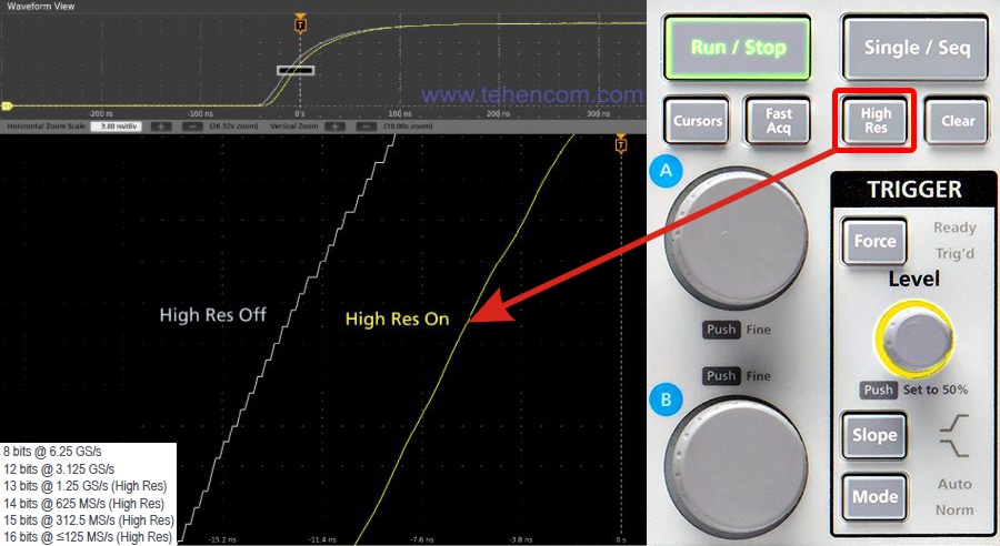 HighRes feature of Tektronix MSO4 oscilloscopes increases vertical resolution to 16 bits
