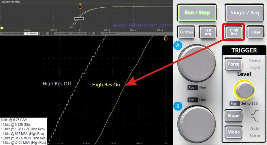 Функція HighRes осцилографів Tektronix MSO4 збільшує вертикальну роздільну здатність до 16 біт