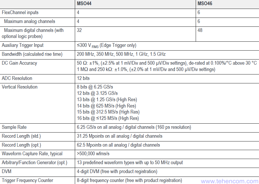 Tektronix MSO4 Series Oscilloscope Specifications