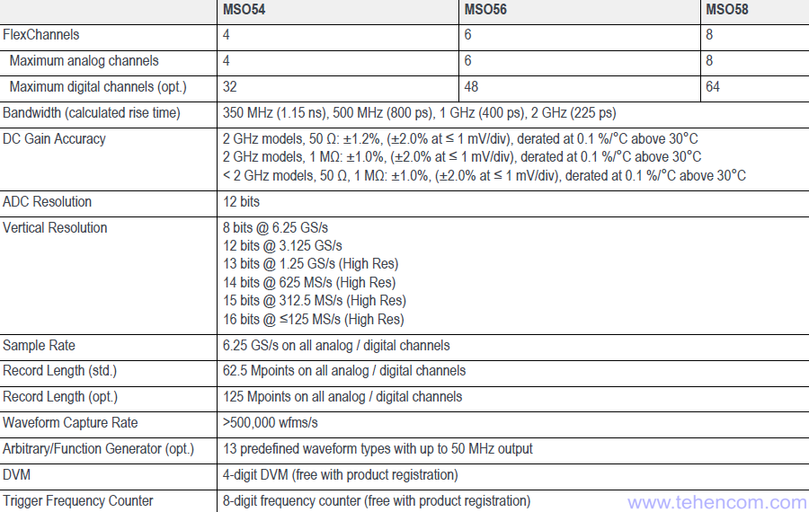 Технические характеристики осциллографов Tektronix серии MSO5