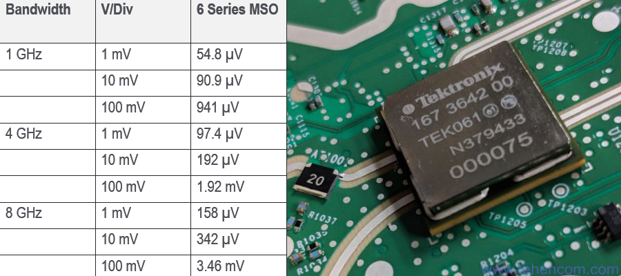Each channel of the Tektronix MSO6 series uses the TEK061 low-noise integrated circuit