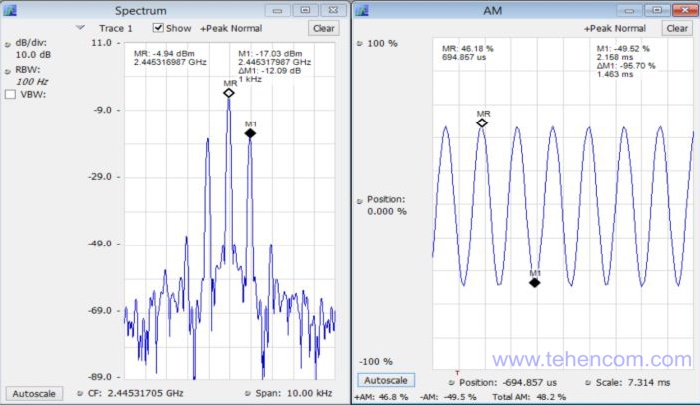 This screenshot shows a carrier modulated with a 1 kHz signal. Markers are set to measure the main parameters of AM modulation.