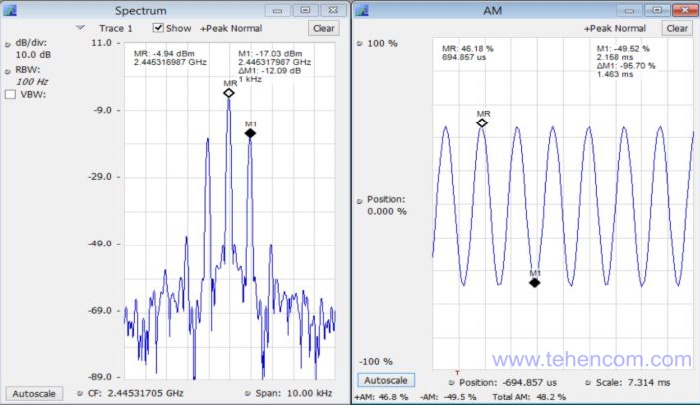 This screenshot of the SignalVu-PC software shows a carrier modulated with a 1 kHz signal. Markers are set to measure the main parameters of AM modulation.