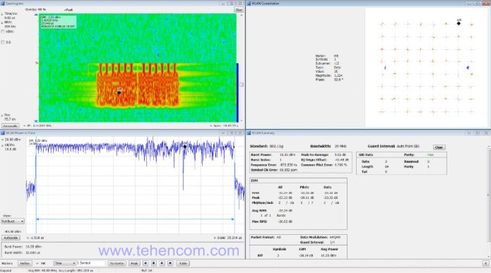 The figure shows a spectrogram of an 802.11g signal showing the initial control sequence followed by the main signal bursts.