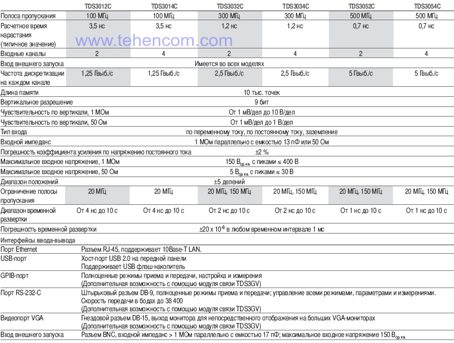 Технические характеристики осциллографов с цифровым люминофором Tektronix серии TDS3000C