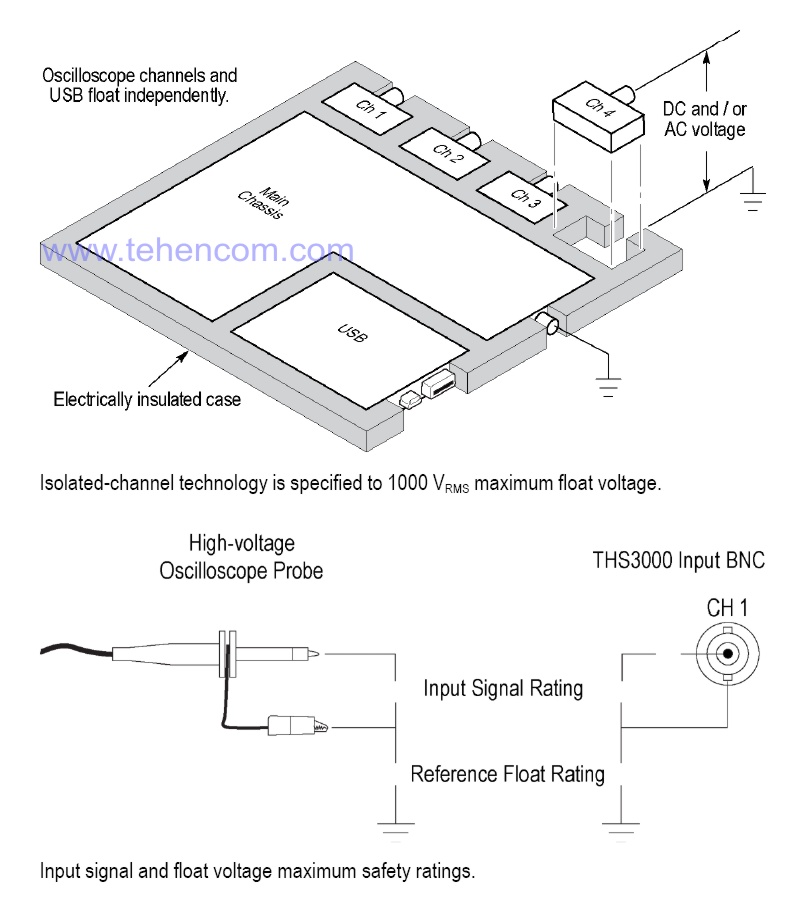 Structural Diagram of THS3000 Series Oscilloscopes