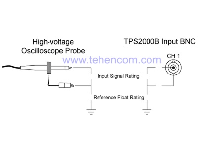 Осцилографи Tektronix серії TPS2000B забезпечують максимальні рівні безпечного вхідного сигналу та напруги при вимірюваннях із ізоляцією від ланцюгів заземлення