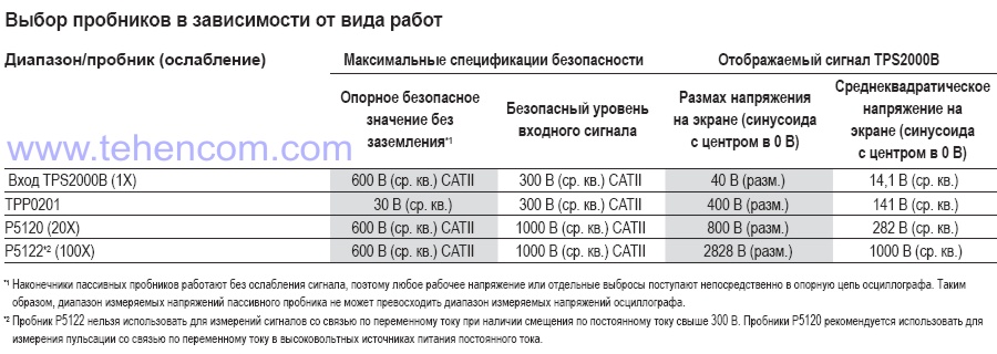 Вибір пробників для осцилографів TPS2012B, TPS2014B, TPS2024B в залежності від виду робіт