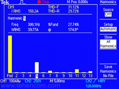 With TPS2000B oscilloscopes, you can perform harmonic distortion measurements using the TPS2PWR1 software