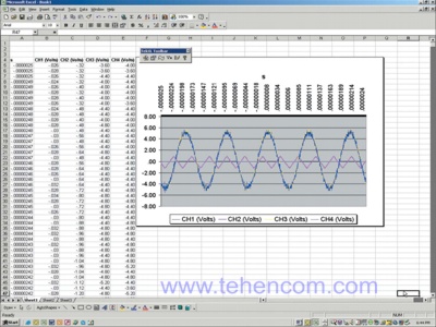 В осциллографах Tektronix серии TDS2000C обеспечивают быстрое документирование и анализ результатов измерений с помощью программного обеспечения OpenChoice и встроенного запоминающего устройства большой емкости CompactFlash