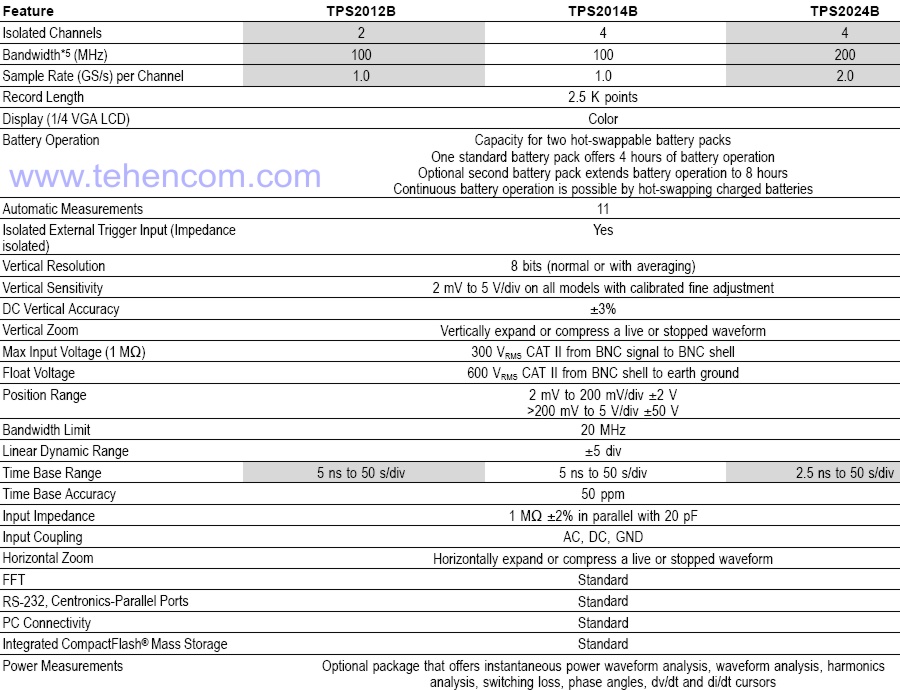 Технічні характеристики цифрових осцилографів серії TPS2000B