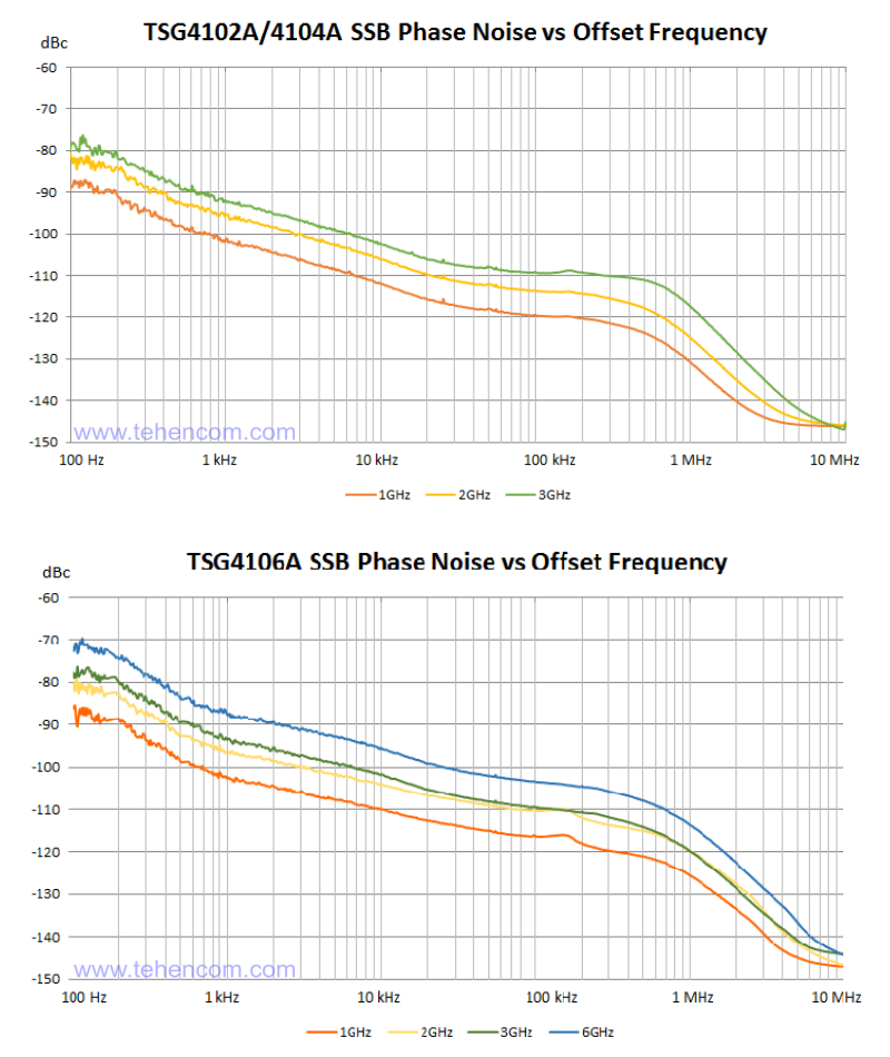 Графіки залежностей фазового шуму SSB генераторів Tektronix TSG4102A-M00, TSG4104A-M00 та TSG4106A-M00 від частоти несучої та рівня відбудови від несучої.