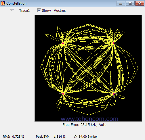 Constellation diagram of a W-CDMA signal generated by a Tektronix TSG4100A generator