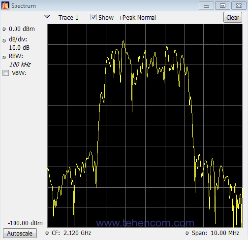 Спектр сигнала W-CDMA, сформированного генератором Tektronix TSG4100A