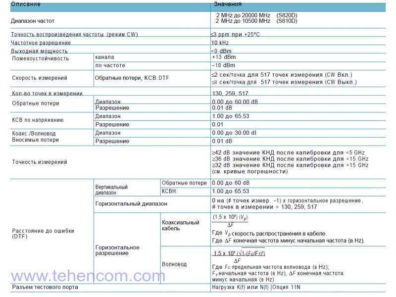 Specifications for Anritsu Site Master S810D Portable Analyzer