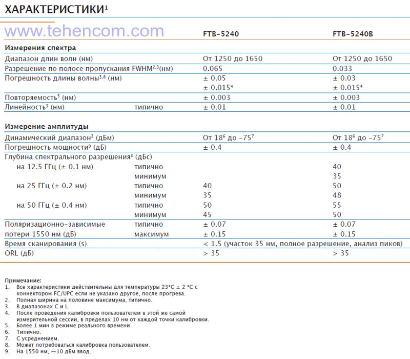 Specifications for EXFO FTB-5240B Optical Spectrum Analyzer Modules