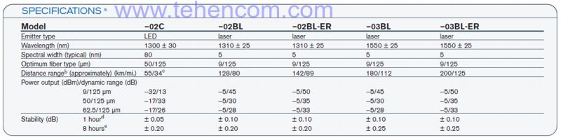 Specifications of EXFO VCS-20A Multifunctional Optical Phone