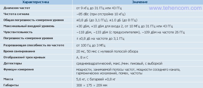 Краткие технические характеристики анализаторов спектра Advantest U3771 и U3772