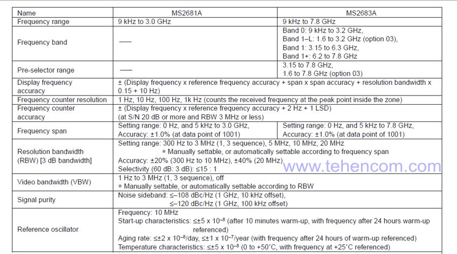 MS2683A Spectrum Analyzer Brief Specifications