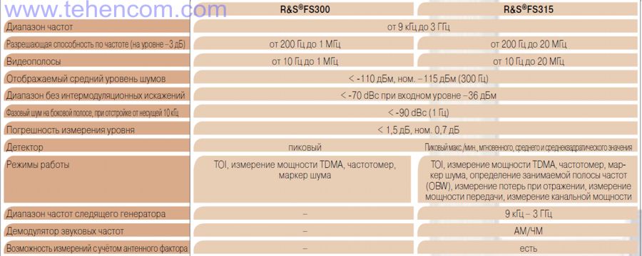 Технічні характеристики аналізаторів спектру R&S FS300 та R&S FS315