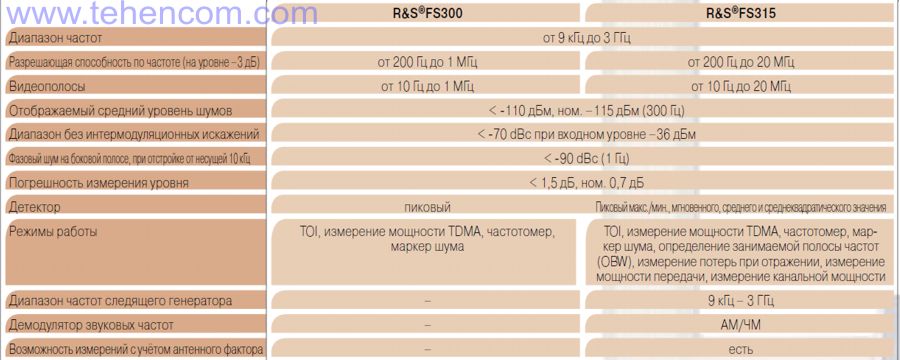 Технические характеристики анализаторов спектра R&S FS300 и R&S FS315