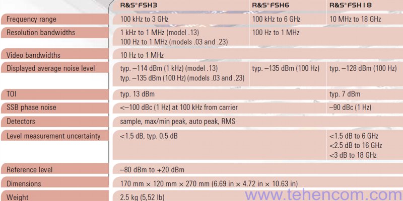 Brief specifications for the R&S FSH3, R&S FSH6 and R&S FSH18 spectrum analyzers