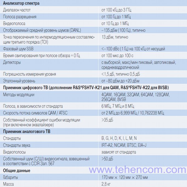 Brief technical specifications of the spectrum analyzer and TV signals R&S FSH3-TV