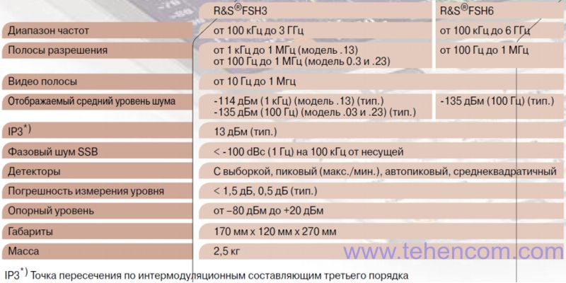 Краткие технические характеристики анализаторов спектра R&S FSH3 и R&S FSH6
