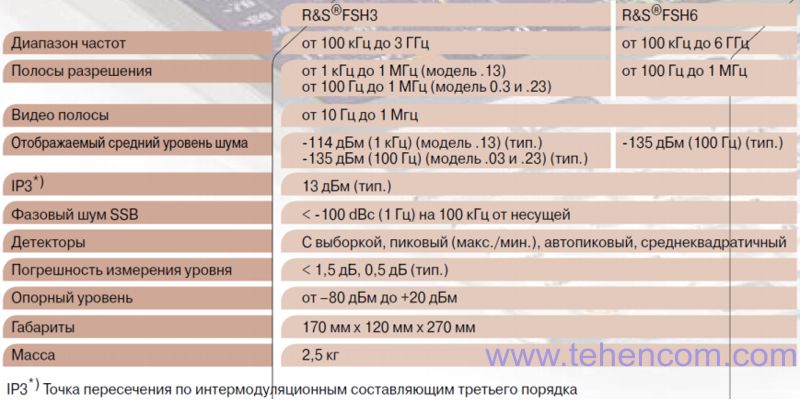 Brief technical specifications of the spectrum analyzers R&S FSH3 and R&S FSH6