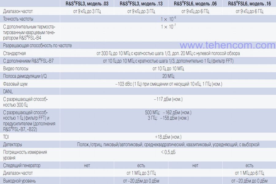 Краткие технические характеристики анализаторов спектра R&S FSL3 и R&S FSL6