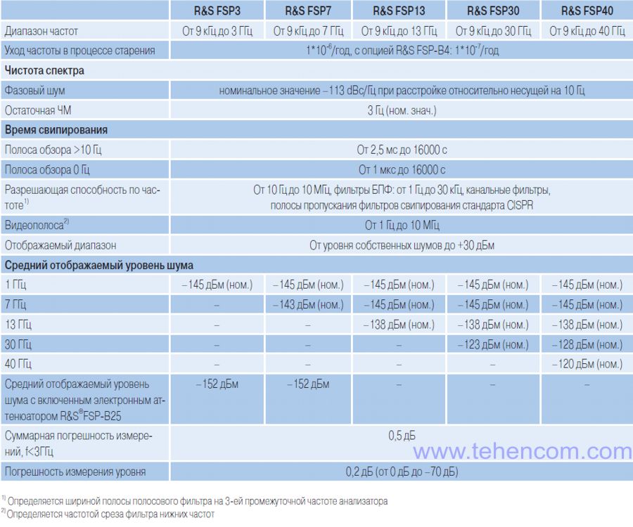 Короткі технічні характеристики аналізаторів спектру R&S FSP