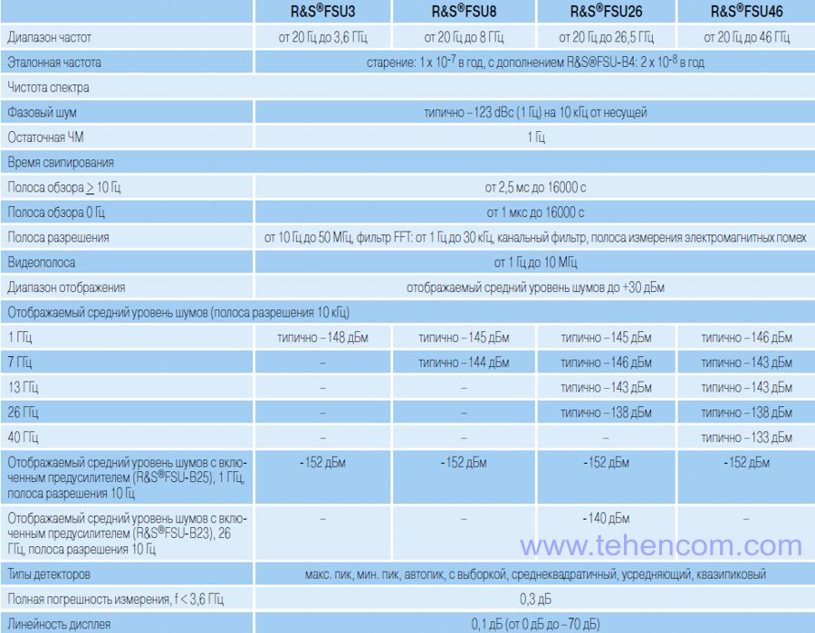 R&S FSU Spectrum Analyzers Brief Specifications