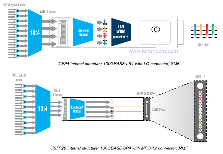 Внутреннее устройство преобразователей CFP4 и QSFP28, используемых для передачи 100G