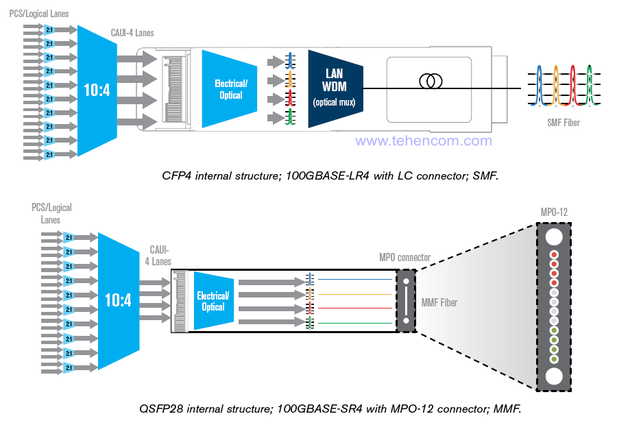 Internal arrangement of CFP4 and QSFP28 converters used for 100G transmission