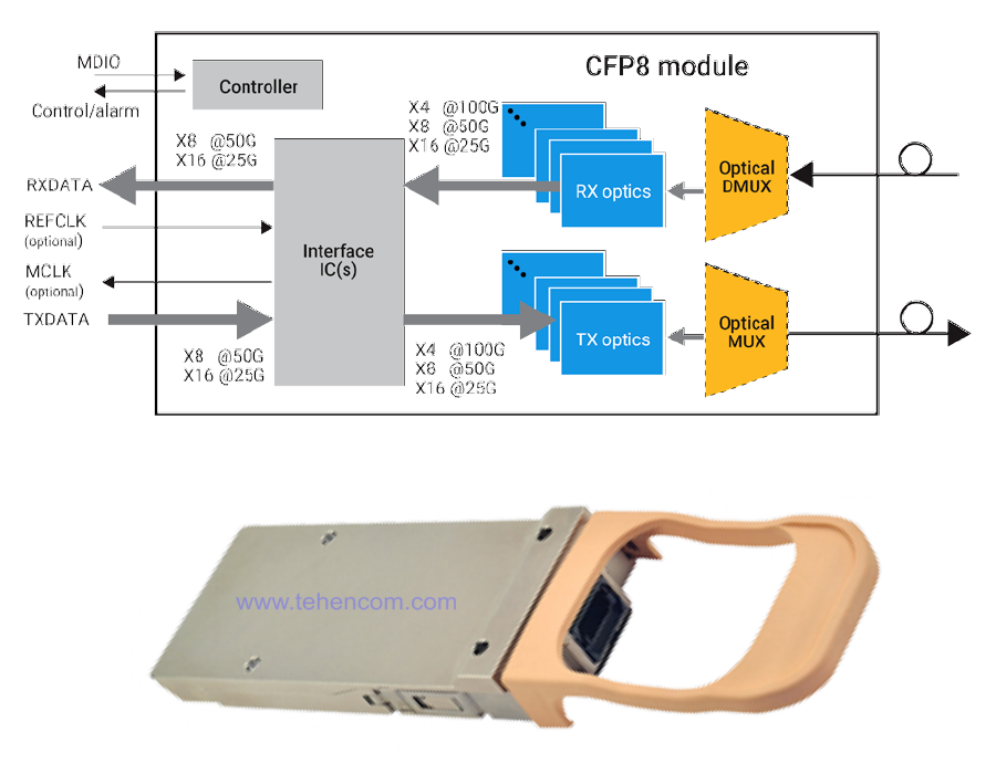 Структурная схема и внешний вид модуля CFP8, используемого для передачи 400G