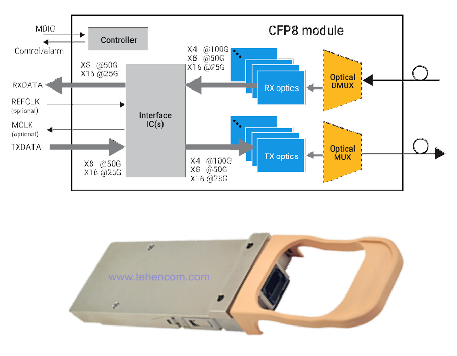 Structural diagram and appearance of the CFP8 module used for 400G transmission